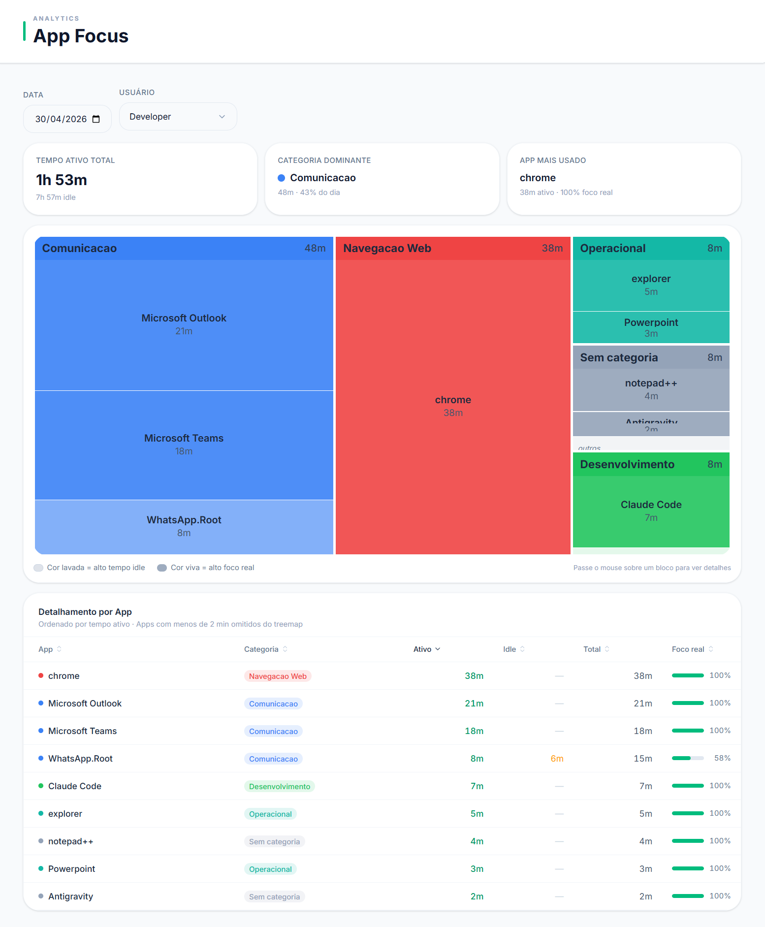 Tela App Focus — treemap de categorias de aplicativo com tempo e foco real
