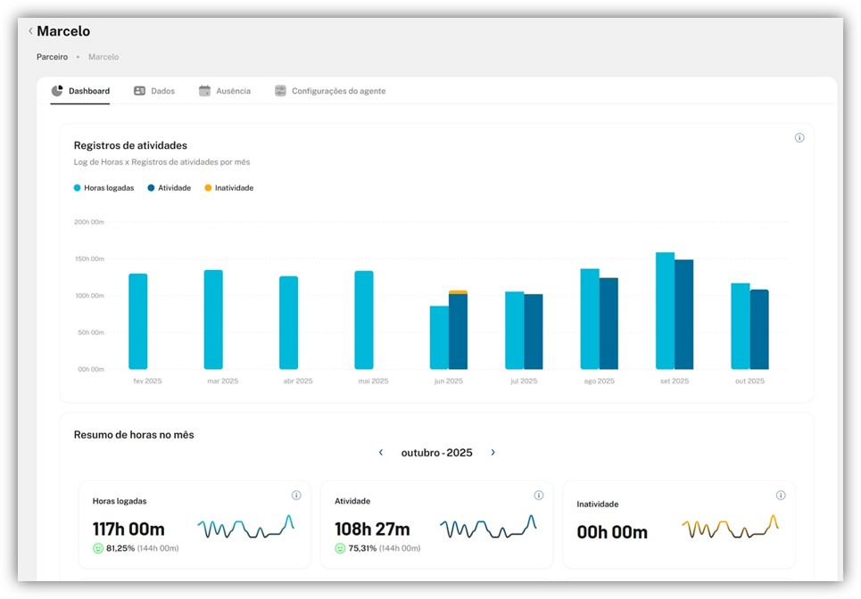 Dashboard individual do colaborador — histórico mensal de horas logadas, atividade e inatividade